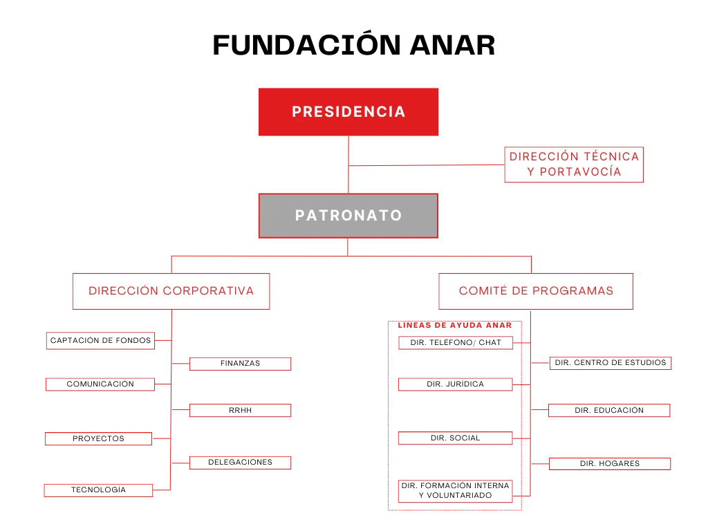 Organigrama completo de la Fundación ANAR