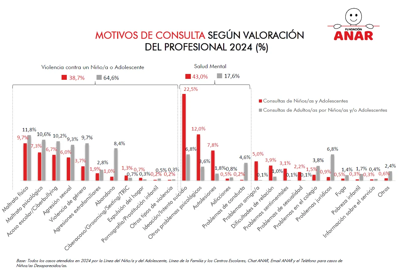 Gráfico con los principales motivos de consulta de niños, niñas y adolescentes atendidos en 2024, expresados en porcentaje.